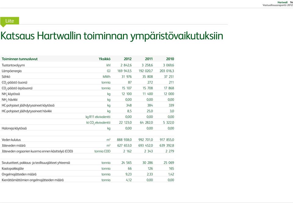 HC-pohjaiset jäähdytysaineet käytössä kg 348 384 339 HC-pohjaiset jäähdytysaineet hävikki kg 8,5 25,0 3,0 kg R11 ekvivalentti 0,00 0,00 0,00 kt CO 2 ekvivalentti 22 123,0 64 282,0 5 322,0 Haloneja