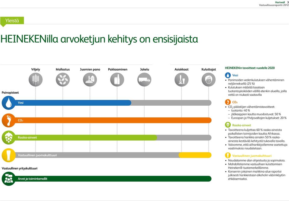 Vastuullinen juomakulttuuri Vastuullinen yrityskulttuuri Arvot ja toimintamallit CO2 CO 2 -päästöjen vähentämistavoitteet: tuotanto: 40 % jääkaappien kautta muodostuvat: 50 % Euroopan ja