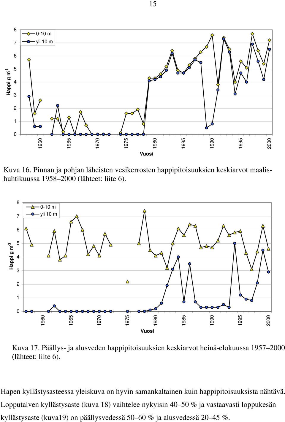 8 7-1 m yli 1 m 6 5 4 3 2 1 196 1965 197 1975 198 1985 199 1995 2 Happi g m -3 Kuva 17.