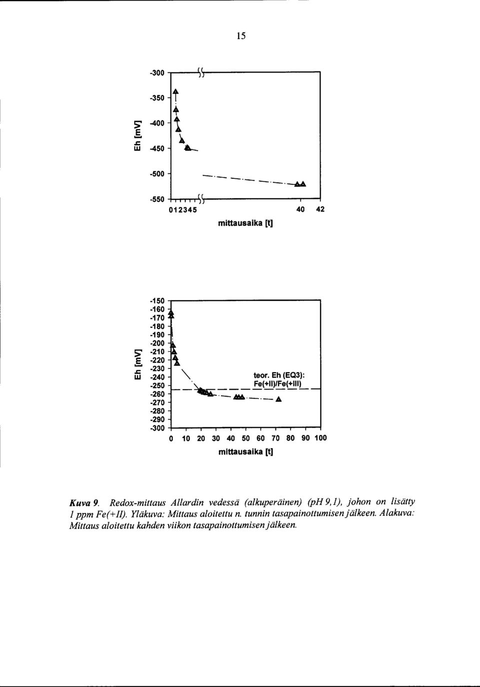 Eh (EQ3): _ ~- Fe(+II)/Fe(+lll)_ -..W. - -.6. -300 -+---..--.----...------... ---t 0 0 20 30 40 50 60 70 80 90 00 mittausaika [t] Kuva 9.
