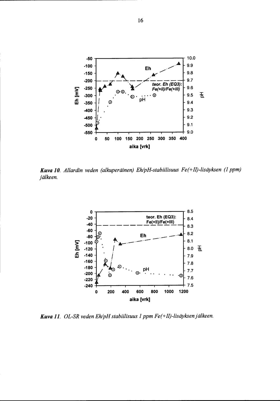 Allardin veden (alkuperäinen) EhlpH-stabiilisuus Fe(+/)-lisäyksen ( ppm) jälkeen. 0 8.5-20 teor. Eh (EQ3): 8.4 ~e(+ii)/fe(+l~ -40 8.3-60 -80 Eh 8.2-450-.