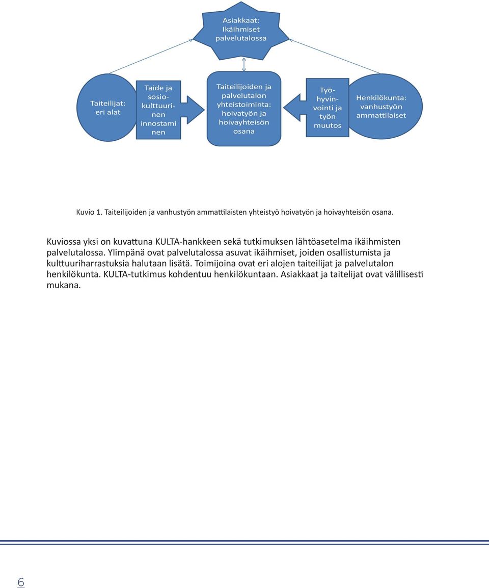 Kuviossa yksi on kuvattuna KULTA-hankkeen sekä tutkimuksen lähtöasetelma ikäihmisten palvelutalossa.