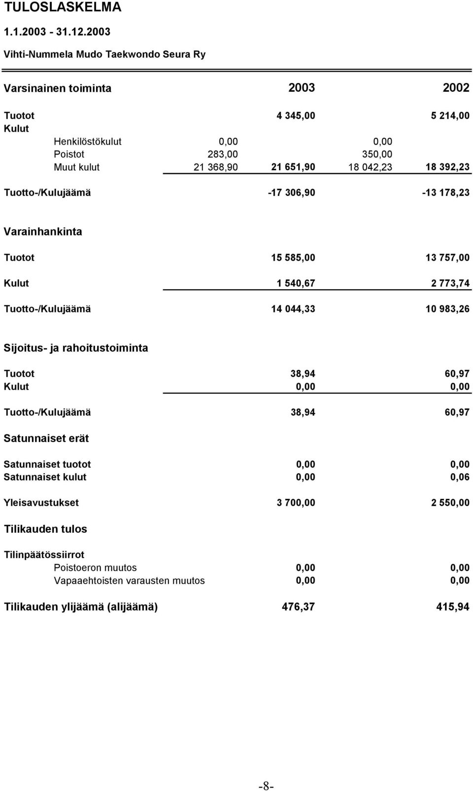 651,90 18 042,23 18 392,23 Tuotto-/Kulujäämä -17 306,90-13 178,23 Varainhankinta Tuotot 15 585,00 13 757,00 Kulut 1 540,67 2 773,74 Tuotto-/Kulujäämä 14 044,33 10 983,26 - ja