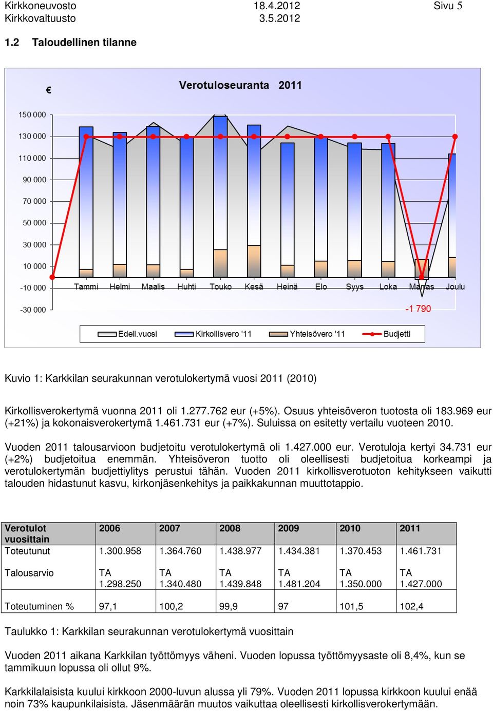 Verotuloja kertyi.7 eur (+%) budjetoitua enemmän. Yhteisöveron tuotto oli oleellisesti budjetoitua korkeampi ja verotulokertymän budjettiylitys perustui tähän.