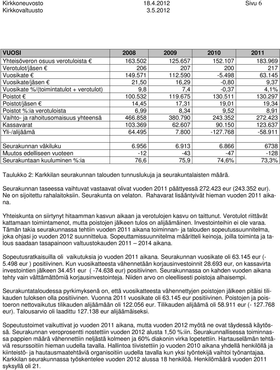 5 0.97 Poistot/jäsen,5 7, 9,0 9, Poistot %:ia verotuloista 6,99 8, 9,5 8,9 Vaihto ja rahoitusomaisuus yhteensä 66.858 80.790.5 7. Kassavarat 0.69 6.607 90.50.67 Yli/alijäämä 6.95 7.800 7.768 58.