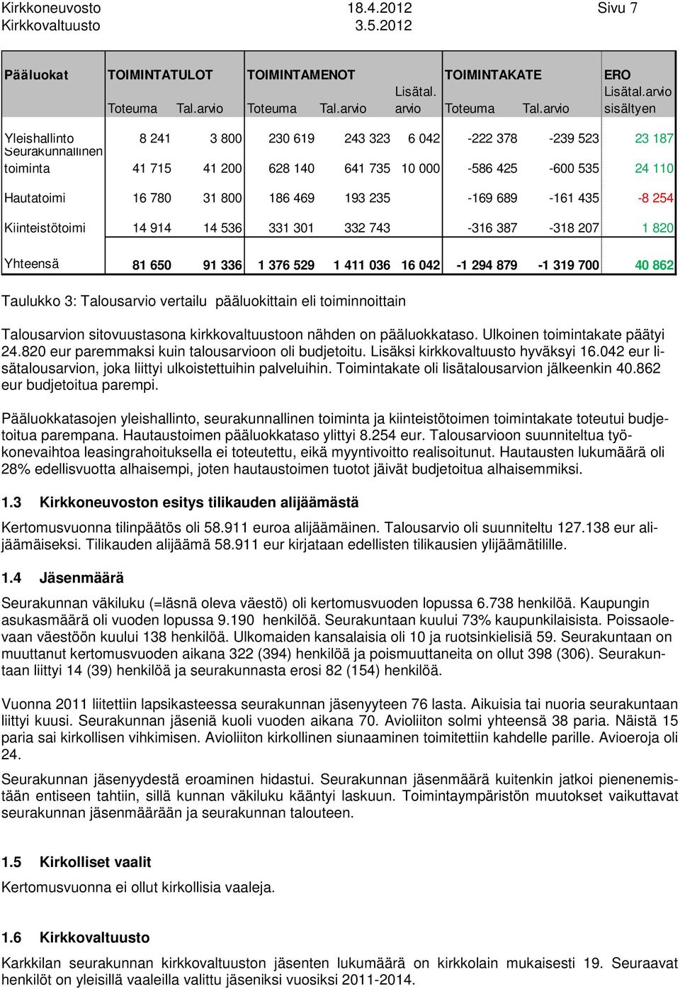 arvio sisältyen Yleishallinto 8 800 0 69 6 0 78 9 5 87 Seurakunnallinen toiminta 75 00 68 0 6 75 0 000 586 5 600 55 0 Hautatoimi 6 780 800 86 69 9 5 69 689 6 5 8 5 Kiinteistötoimi 9 56 0 7 6 87 8 07