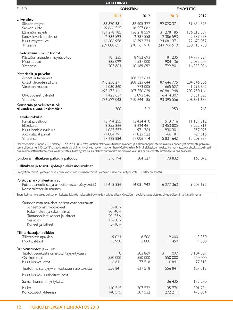 913 750 Liiketoiminnan muut tuotot Käyttöomaisuuden myyntivoitot -181 235 8 952 693-181 235 14 797 839 Muut tuotot 385 099 1 537 000 904 136 2 035 247 Yhteensä 203 864 10 489 692 722 901 16 833 086