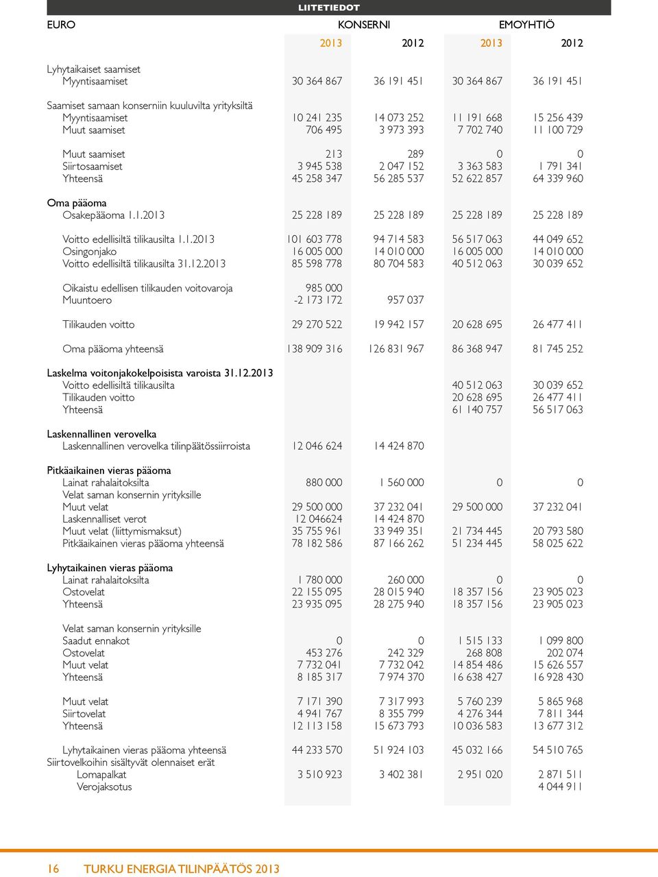857 64 339 960 Oma pääoma Osakepääoma 1.1.2013 25 228 189 25 228 189 25 228 189 25 228 189 Voitto edellisiltä tilikausilta 1.1.2013 101 603 778 94 714 583 56 517 063 44 049 652 Osingonjako 16 005 000 14 010 000 16 005 000 14 010 000 Voitto edellisiltä tilikausilta 31.