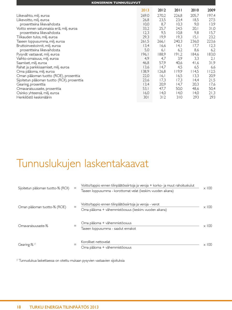 euroa 33,2 25,7 24,5 20,1 31,0 prosentteina liikevaihdosta 12,3 9,5 10,8 9,8 15,7 Tilikauden tulos, milj. euroa 29,3 19,9 19,3 15,1 23,2 Taseen loppusumma, milj.