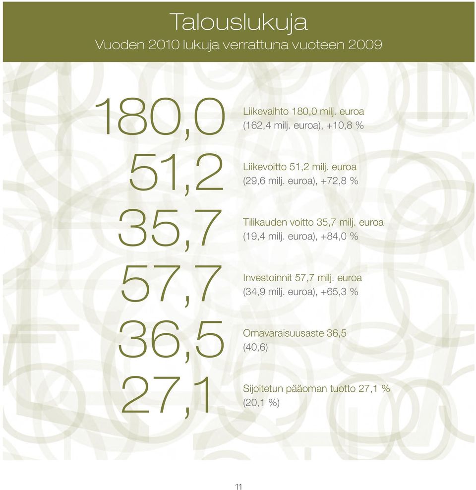 euroa), +72,8 % 35,7 57,7 36,5 27,1 Tilikauden voitto 35,7 milj. euroa (19,4 milj.