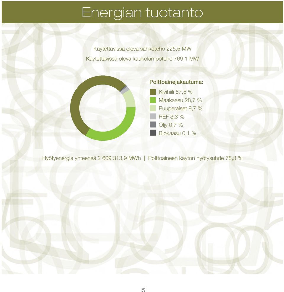 Maakaasu 28,7 % Puuperäiset 9,7 % REF 3,3 % Öljy 0,7 % Biokaasu 0,1 %