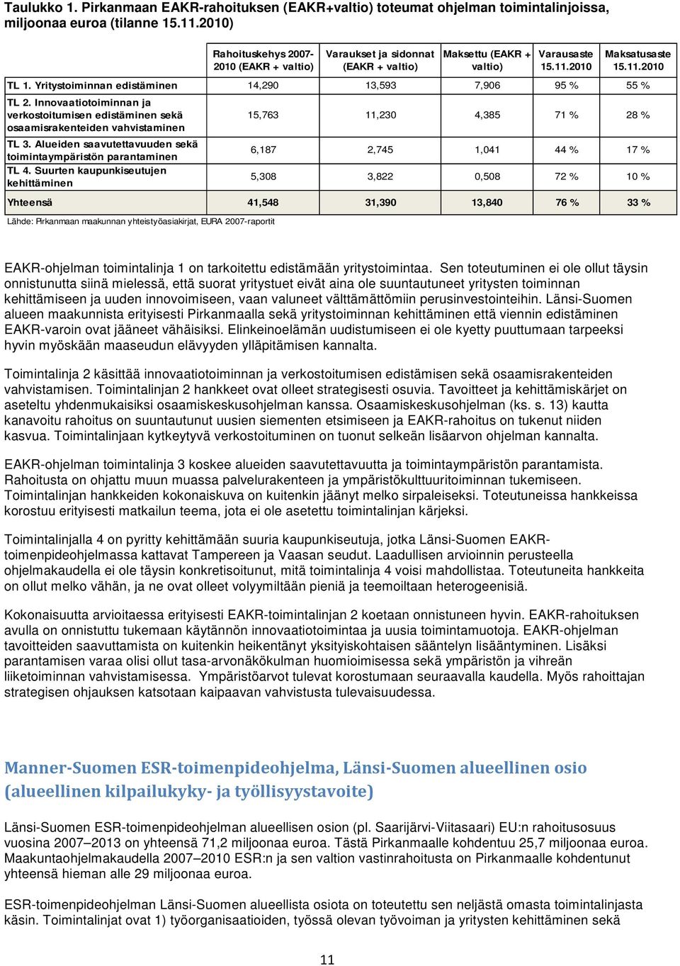 Yritystoiminnan edistäminen 14,290 13,593 7,906 95 % 55 % TL 2. Innovaatiotoiminnan ja verkostoitumisen edistäminen sekä osaamisrakenteiden vahvistaminen TL 3.