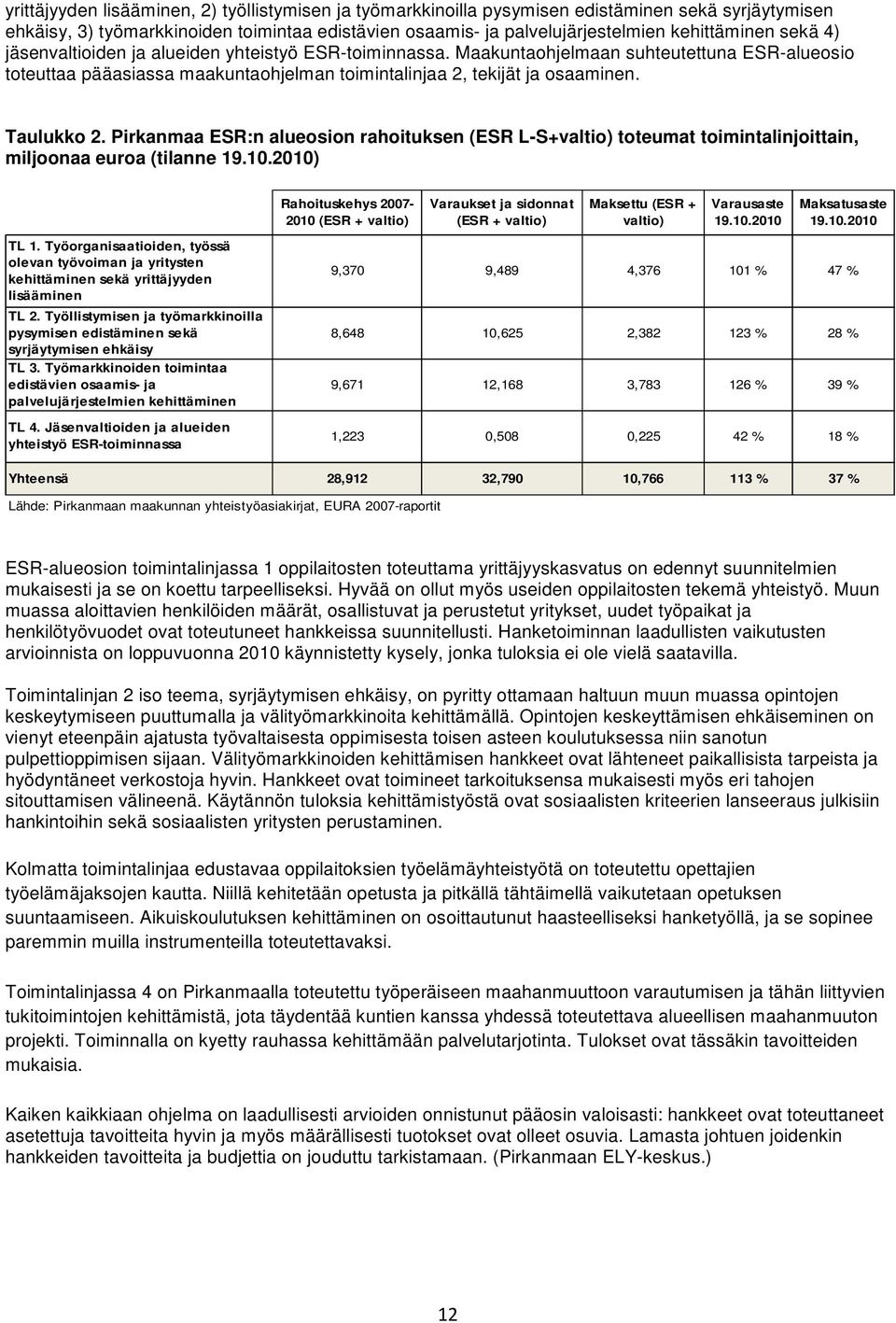 Pirkanmaa ESR:n alueosion rahoituksen (ESR L-S+valtio) toteumat toimintalinjoittain, miljoonaa euroa (tilanne 19.10.