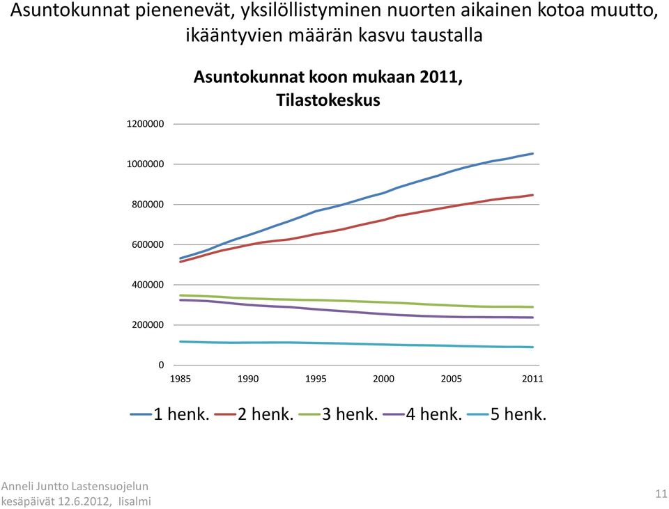 koon mukaan 2011, Tilastokeskus 1000000 800000 600000 400000 200000