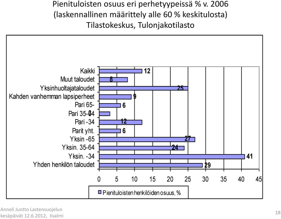 taloudet Yksinhuoltajataloudet Kahden vanhemman lapsiperheet Pari 65- Pari 35-64 3 Pari -34 Parit