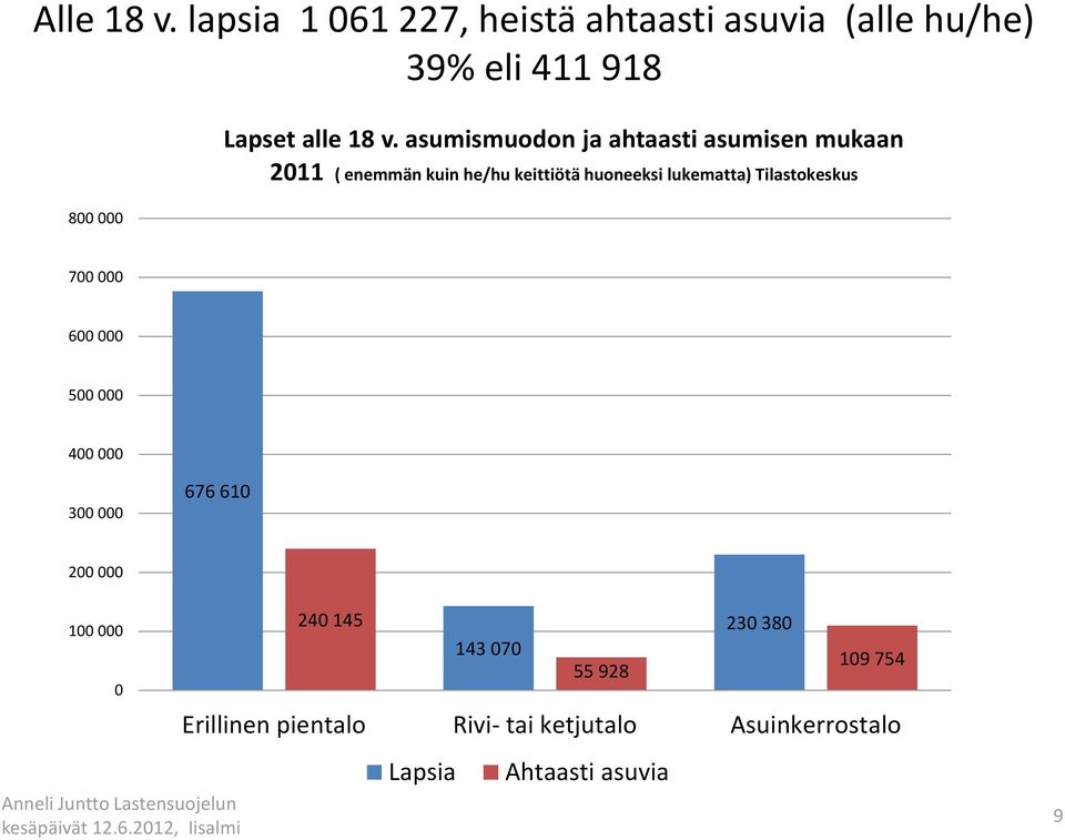 asumismuodon ja ahtaasti asumisen mukaan 2011 ( enemmän kuin he/hu keittiötä huoneeksi lukematta)