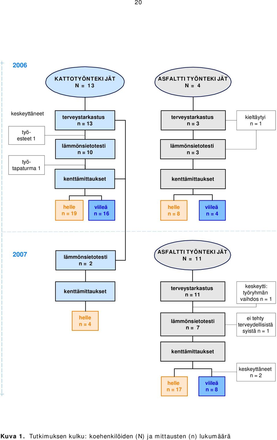 lämmönsietotesti n = 2 ASFALTTITYÖNTEKIJÄT N = 11 kenttämittaukset terveystarkastus n = 11 keskeytti: työryhmän vaihdos n = 1 helle n = 4 lämmönsietotesti n =