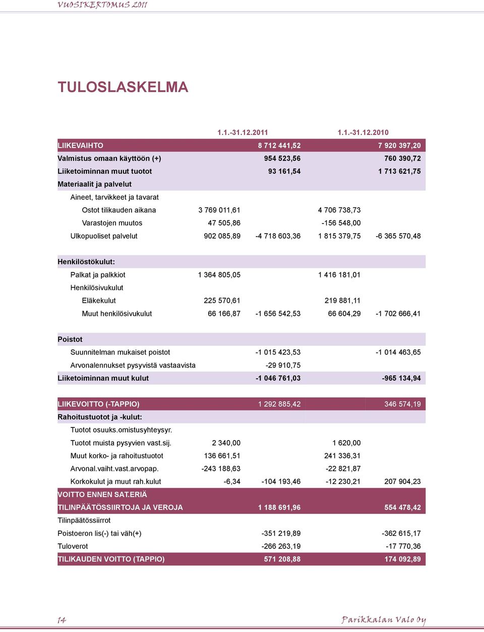 2010 LIIKEVAIHTO 8 712 441,52 7 920 397,20 Valmistus omaan käyttöön (+) 954 523,56 760 390,72 Liiketoiminnan muut tuotot 93 161,54 1 713 621,75 Materiaalit ja palvelut Aineet, tarvikkeet ja tavarat