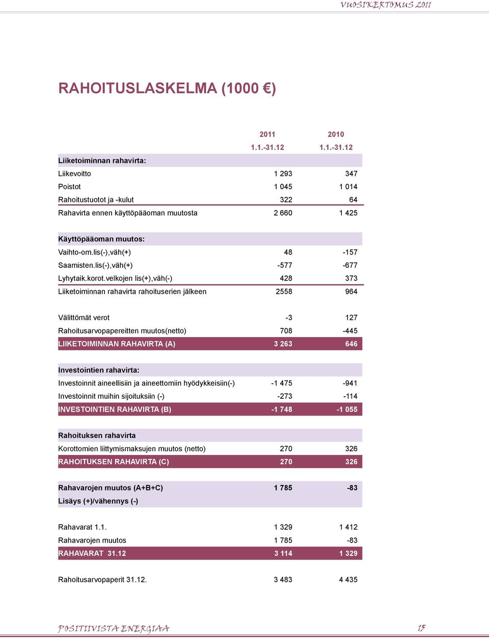 lis(-),väh(+) 48-157 Saamisten.lis(-),väh(+) -577-677 Lyhytaik.korot.