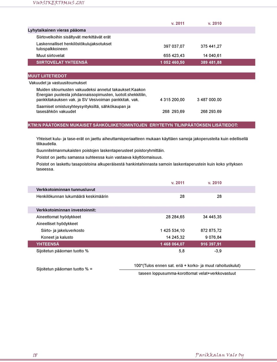 460,50 389 481,88 MUUT LIITETIEDOT Vakuudet ja vastuusitoumukset Muiden sitoumusten vakuudeksi annetut takaukset:kaakon Energian puolesta johdannaissopimusten, luotoll.