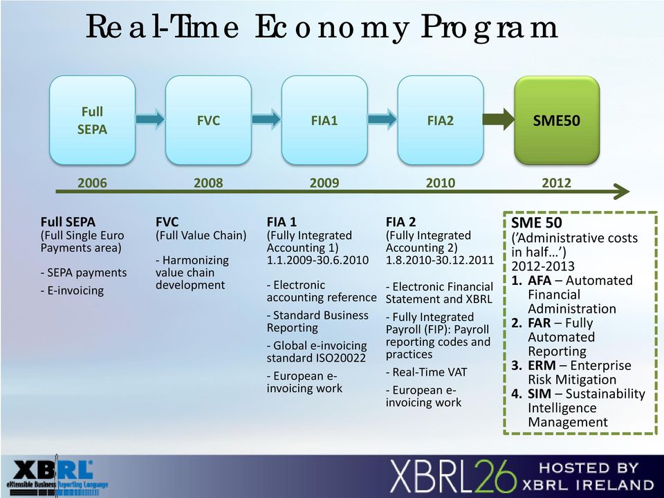 2010 - Electronic accounting reference - Standard Business Reporting - Global e-invoicing standard ISO20022 - European e- invoicing work FIA 2 (Fully Integrated Accounting 2) 1.8.2010-30.12.