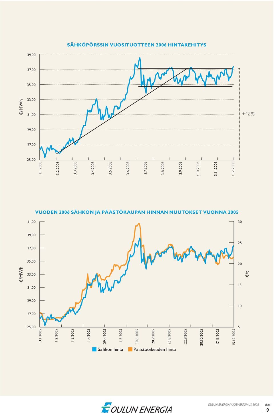 2005 VUODEN 2006 SÄHKÖN JA PÄÄSTÖKAUPAN HINNAN MUUTOKSET VUONNA 2005 41,00 30 39,00 37,00 25 /MWh 35,00 33,00 31,00 20 15 /t 29,00