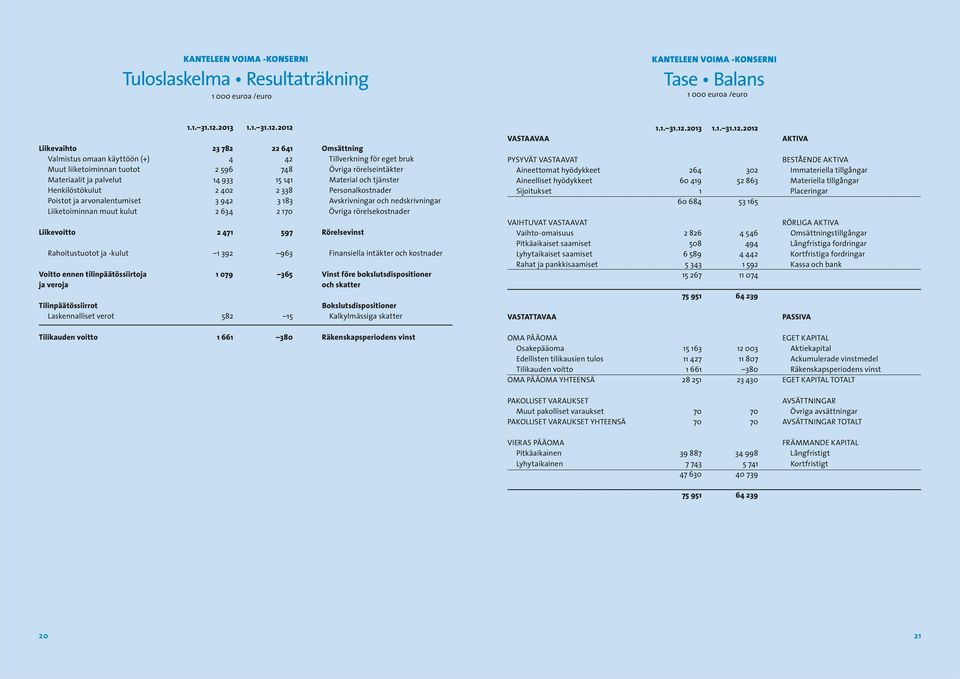 2012 Liikevaihto 23 782 22 641 Omsättning Valmistus omaan käyttöön (+) 4 42 Tillverkning för eget bruk Muut liiketoiminnan tuotot 2 596 748 Övriga rörelseintäkter Materiaalit ja palvelut 14 933 15