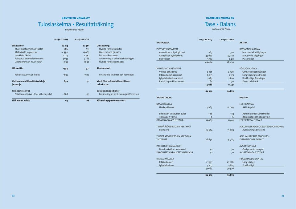 2012 Liikevaihto 23 114 22 561 Omsättning Muut liiketoiminnan tuotot 886 731 Övriga rörelseintäkter Materiaalit ja palvelut 14 590 15 067 Material och tjänster Henkilöstökulut 2 224 2 190