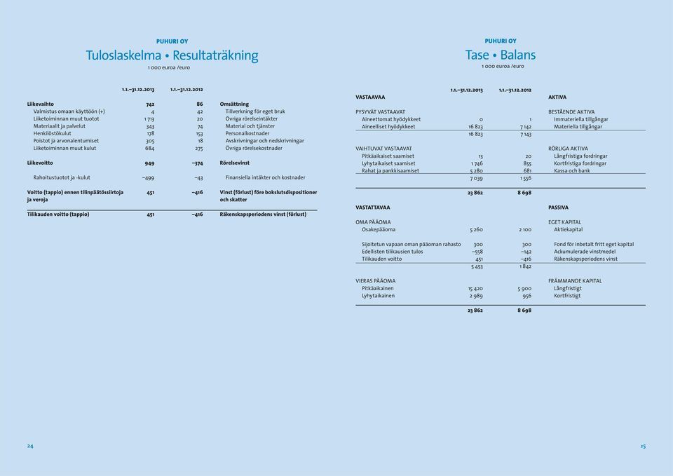 2012 Liikevaihto 742 86 Omsättning Valmistus omaan käyttöön (+) 4 42 Tillverkning för eget bruk Liiketoiminnan muut tuotot 1 713 20 Övriga rörelseintäkter Materiaalit ja palvelut 343 74 Material och