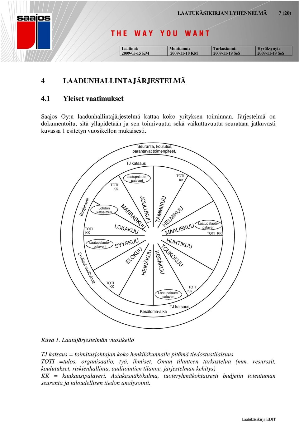 Seuranta, koulutus, parantavat toimenpiteet, TJ katsaus Budjetointi Johdon katselmus JOULUKUU MARRASKUU LOKAKUU SYYSKUU HEINÄKUU ELOKUU KESÄKUU TAMMIKUU HELMIKUU MAALISKUU HUHTIKUU TOUKOKUU