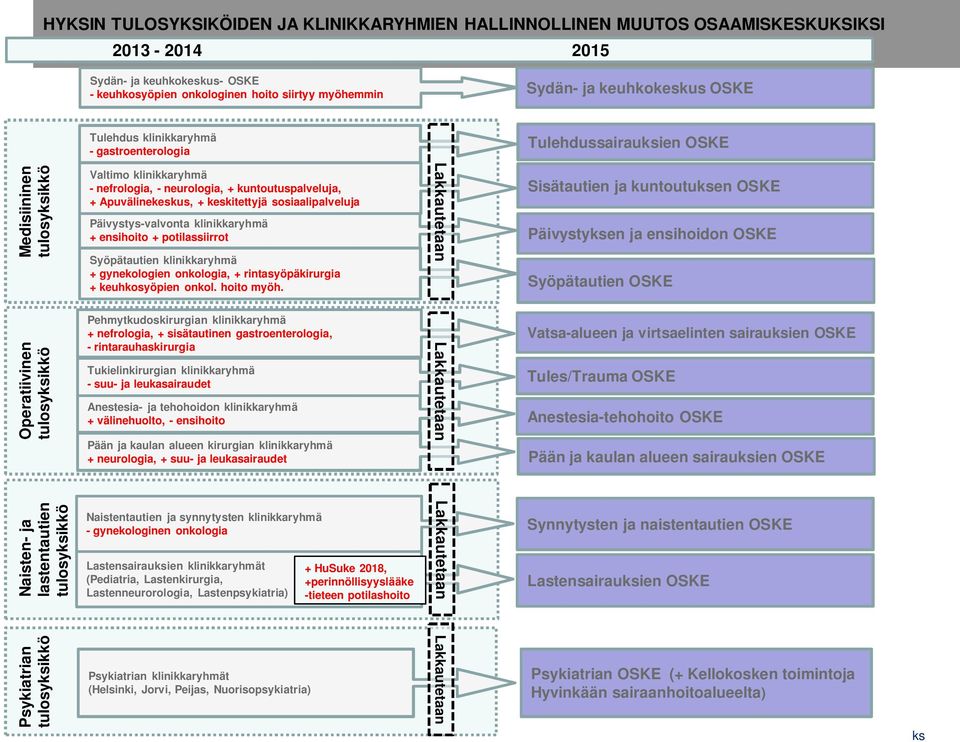 tulosyksikkö Valtimo klinikkaryhmä - nefrologia, - neurologia, + kuntoutuspalveluja, + Apuvälinekeskus, + keskitettyjä sosiaalipalveluja Päivystys-valvonta klinikkaryhmä + ensihoito + potilassiirrot