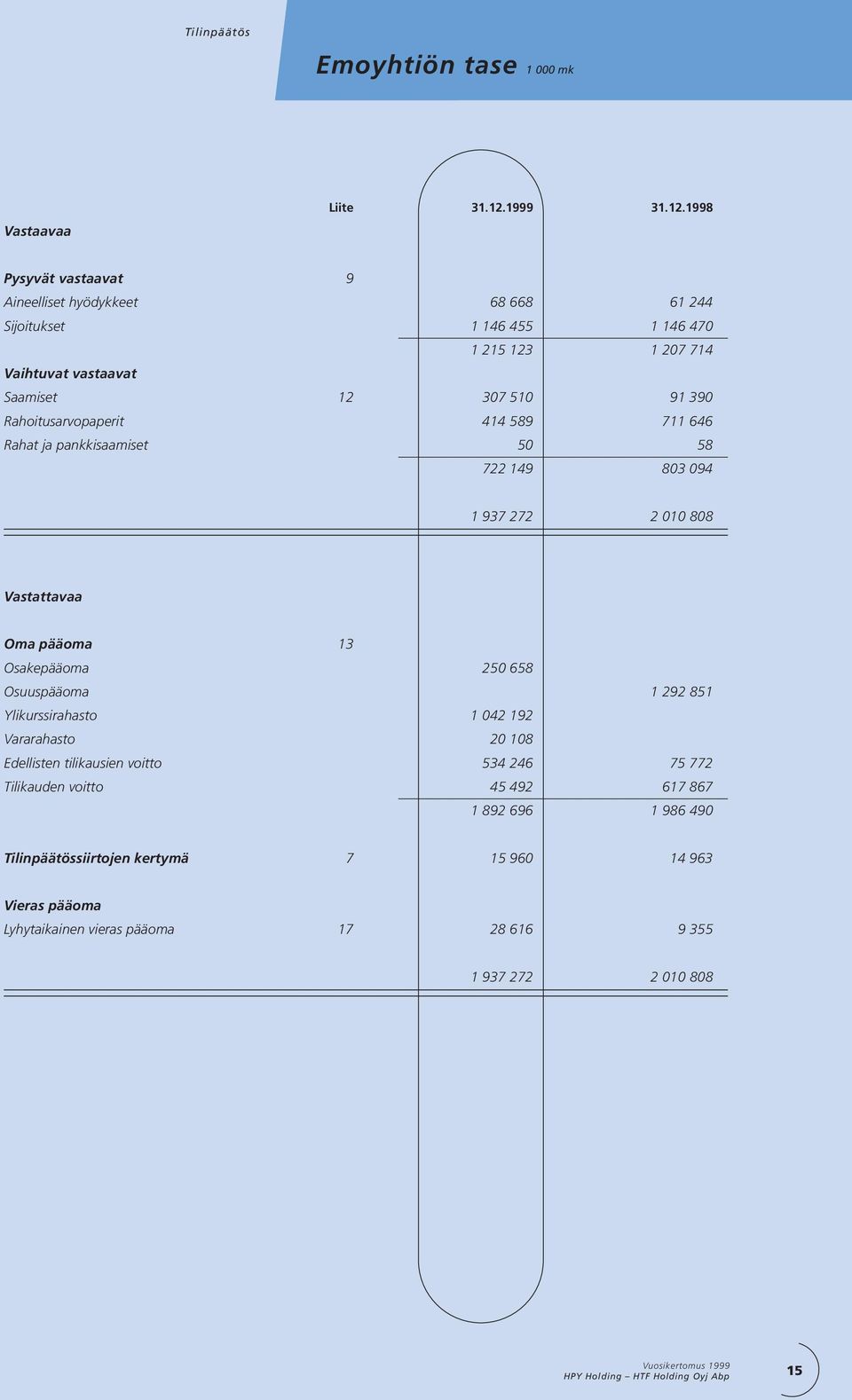 1998 Pysyvät vastaavat 9 Aineelliset hyödykkeet 68 668 61 244 Sijoitukset 1 146 455 1 146 470 1 215 123 1 207 714 Vaihtuvat vastaavat Saamiset 12 307 510 91 390