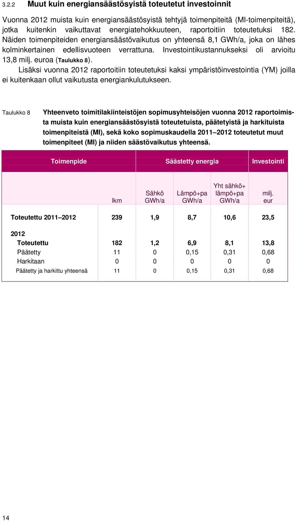 Investointikustannukseksi oli arvioitu 13,8 milj. euroa (Taulukko 8).