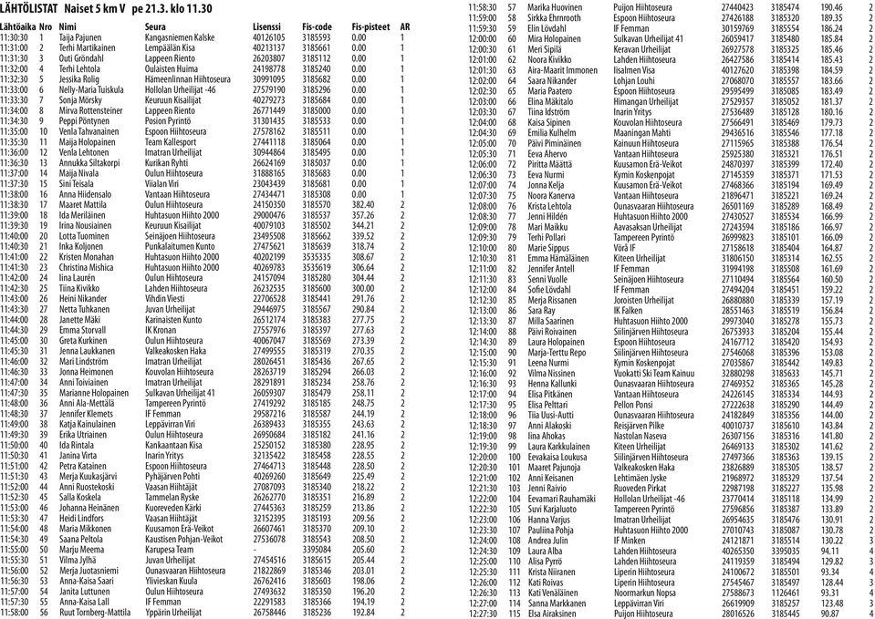 00 1 11::0 5 Jessika Rolig Hämeenlinnan Hiihtoseura 0991095 18568 0.00 1 11::00 6 Nelly-Maria Tuiskula Hollolan Urheilijat -6 7579190 18596 0.00 1 11::0 7 Sonja Mörsky Keuruun Kisailijat 0797 18568 0.