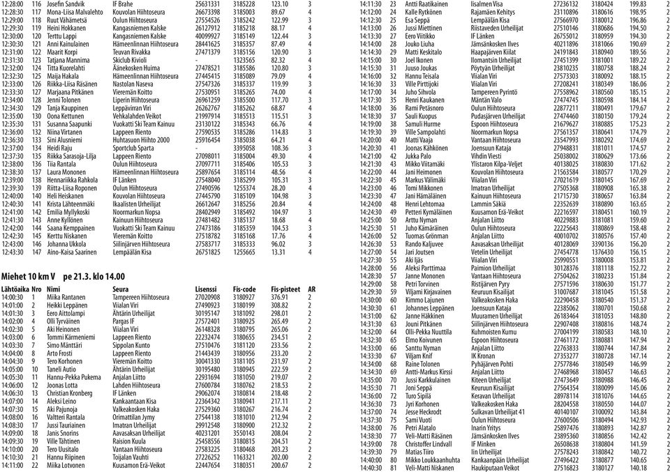 9 1:1:00 1 Maarit Korpi Teuvan Rivakka 77179 185156 10.90 1:1:0 1 Tatjana Mannima Skiclub Kivioli - 1565 8. 1::00 1 Titta Kuorelahti Äänekosken Huima 77851 185586 10.