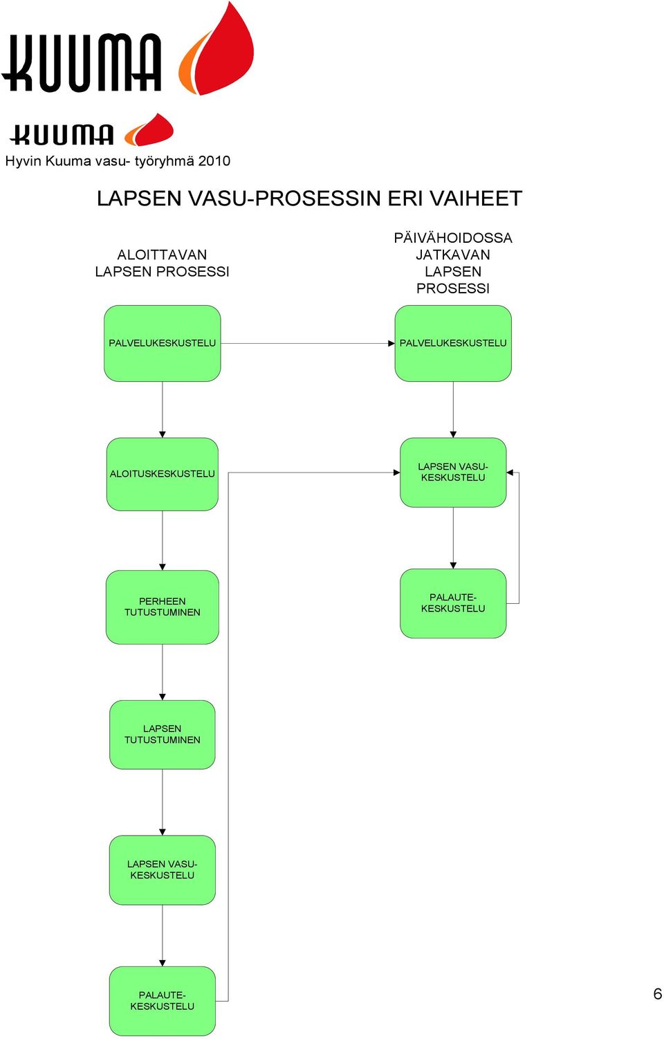 PALVELUKESKUSTELU ALOITUSKESKUSTELU LAPSEN VASU- KESKUSTELU PERHEEN