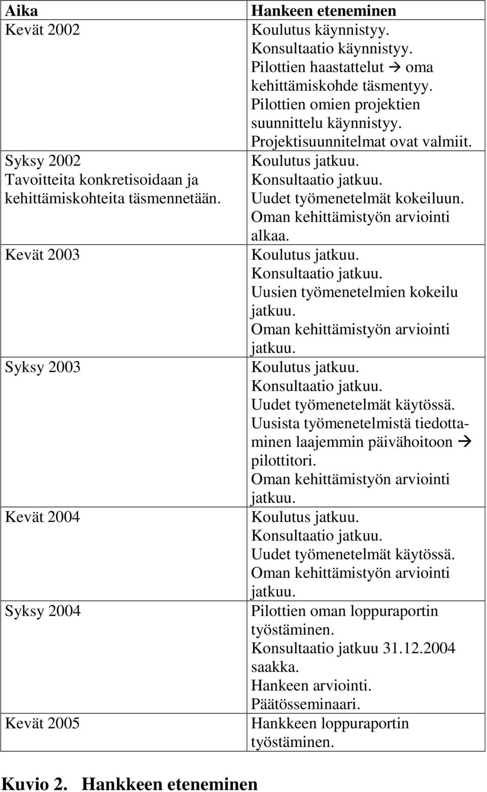 Konsultaatio jatkuu. Uudet työmenetelmät kokeiluun. Oman kehittämistyön arviointi alkaa. Koulutus jatkuu. Konsultaatio jatkuu. Uusien työmenetelmien kokeilu jatkuu.