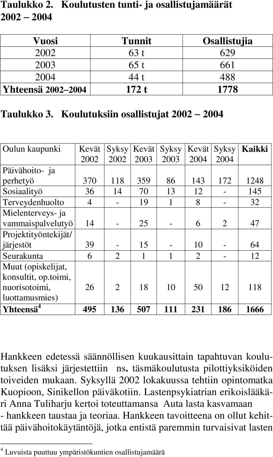 12-145 Terveydenhuolto 4-19 1 8-32 Mielenterveys- ja vammaispalvelutyö 14-25 - 6 2 47 Projektityöntekijät/ järjestöt 39-15 - 10-64 Seurakunta 6 2 1 1 2-12 Muut (opiskelijat, konsultit, op.