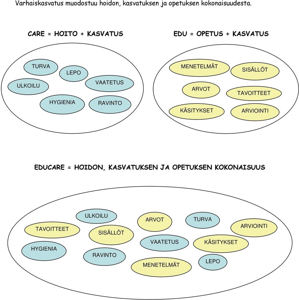 ARVOT TAVOITTEET HYGIENIA RAVINTO KÄSITYKSET ARVIOINTI EDUCARE = HOIDON, KASVATUKSEN JA