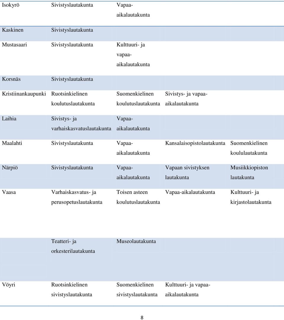 Vapaaaikalautakunta Kansalaisopistolautakunta Suomenkielinen koululautakunta Närpiö Sivistyslautakunta Vapaaaikalautakunta Vapaan sivistyksen lautakunta Musiikkiopiston lautakunta Vaasa