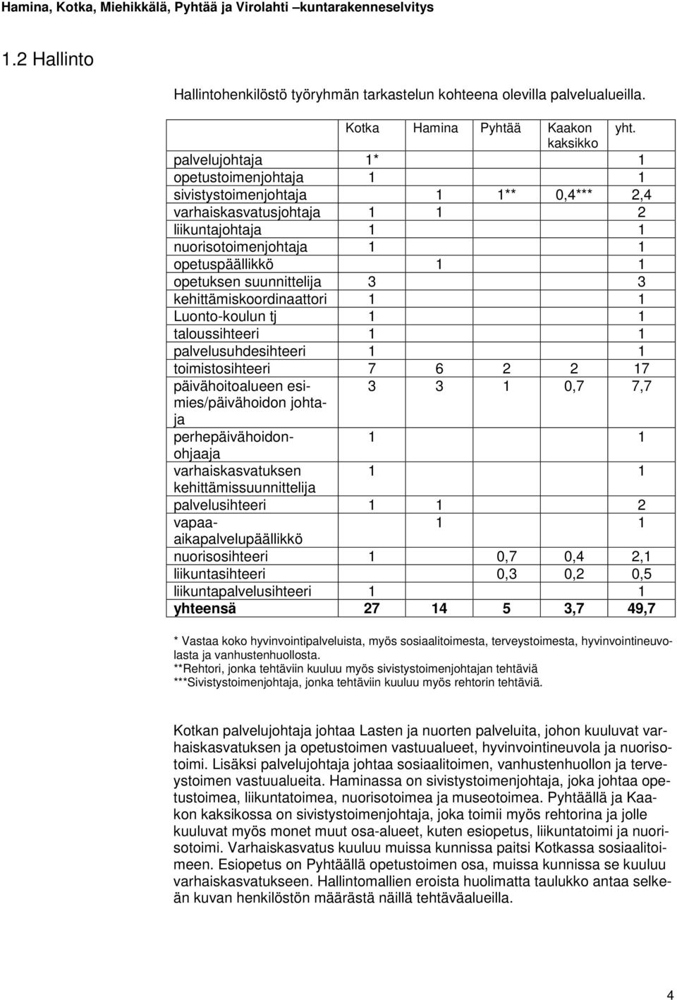 suunnittelija 3 3 kehittämiskoordinaattori 1 1 Luonto-koulun tj 1 1 taloussihteeri 1 1 palvelusuhdesihteeri 1 1 toimistosihteeri 7 6 2 2 17 päivähoitoalueen esimies/päivähoidon 3 3 1 0,7 7,7 johta-