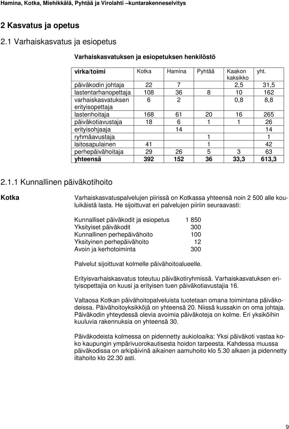 erityisohjaaja 14 14 ryhmäavustaja 1 1 laitosapulainen 41 1 42 perhepäivähoitaja 29 26 5 3 63 yhteensä 392 152 36 33,3 613,3 2.1.1 Kunnallinen päiväkotihoito Kotka Varhaiskasvatuspalvelujen piirissä on Kotkassa yhteensä noin 2 500 alle kouluikäistä lasta.