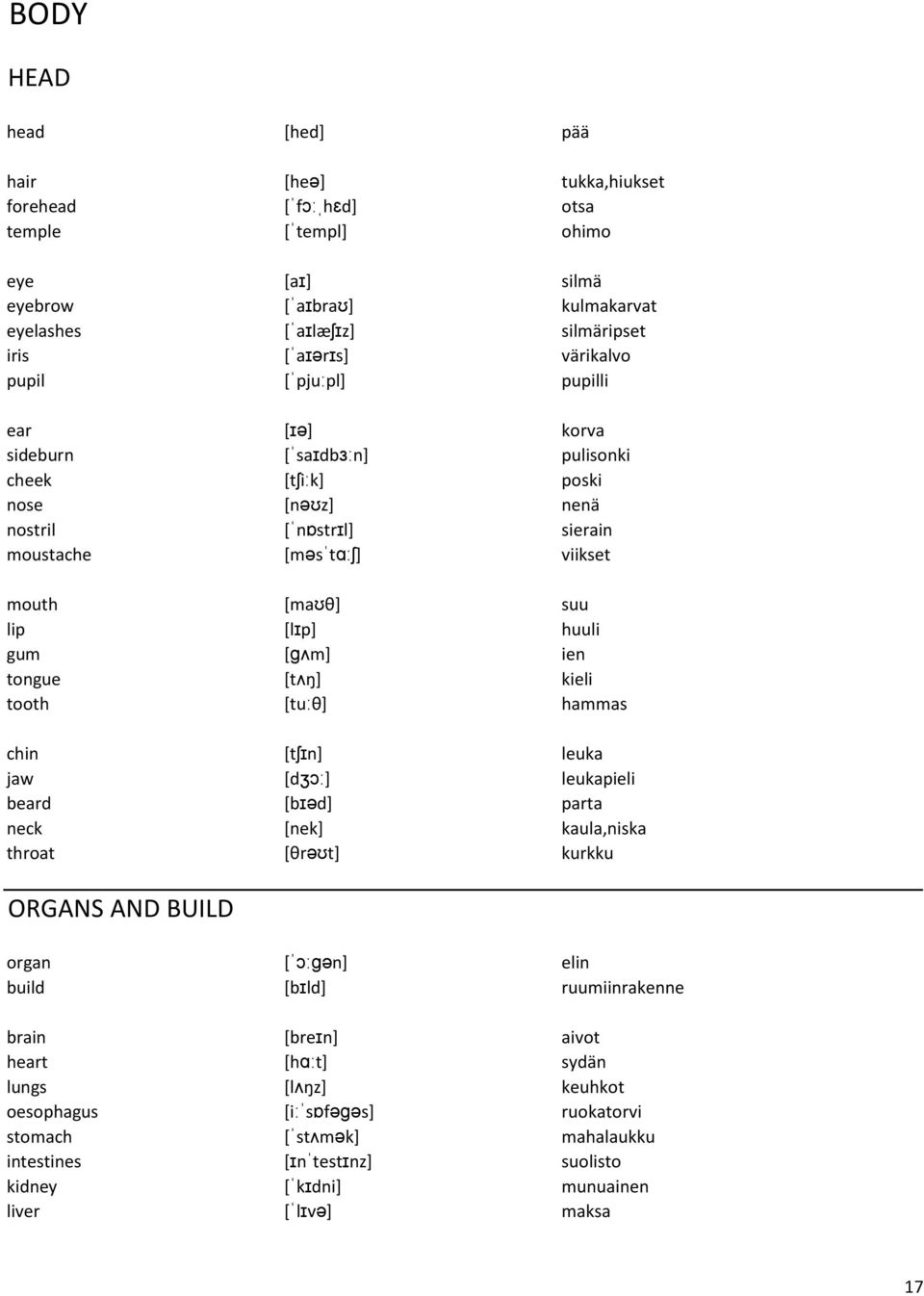 tongue [tż] kieli tooth [tu] hammas chin [tn] leuka jaw [d] leukapieli beard [bd] parta neck [nek] kaula,niska throat [rt] kurkku ORGANS AND BUILD organ [n] elin build [bld]