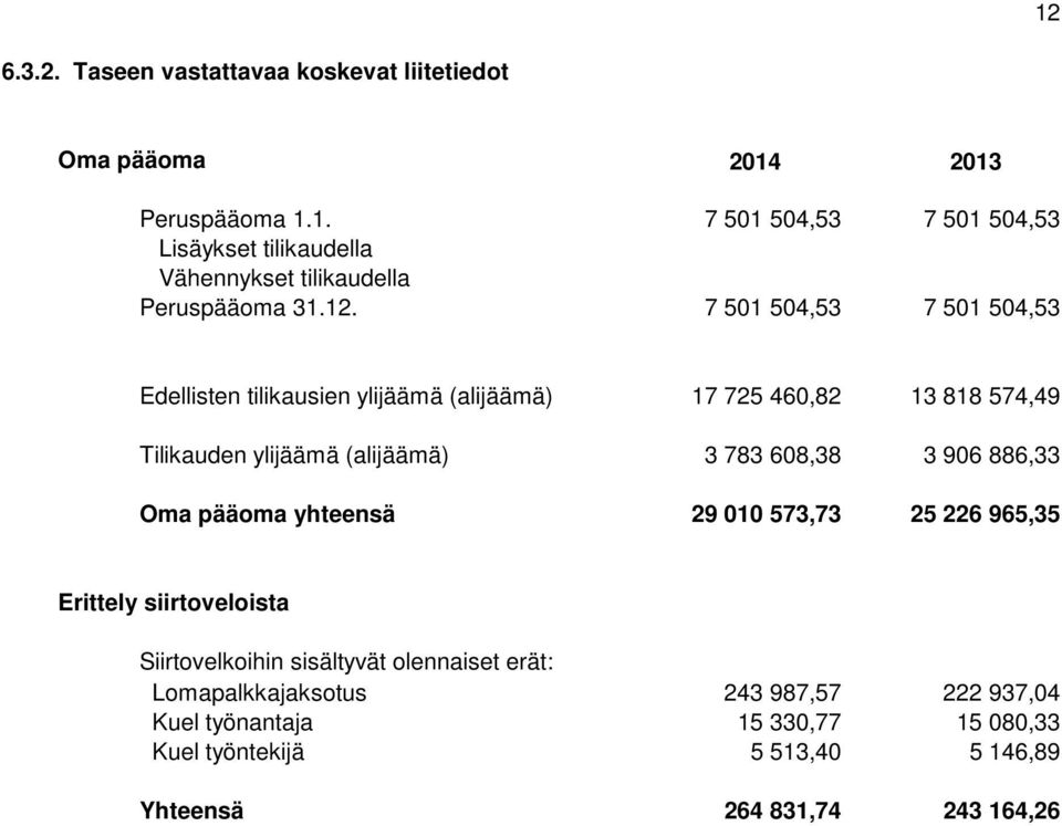 906 886,33 Oma pääoma yhteensä 29 010 573,73 25 226 965,35 Erittely siirtoveloista Siirtovelkoihin sisältyvät olennaiset erät: Lomapalkkajaksotus