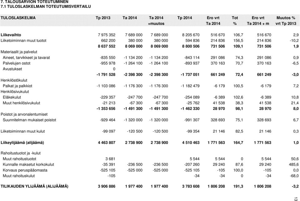 205 670 516 670 106,7 516 670 2,9 Liiketoiminnan muut tuotot 662 200 380 000 380 000 594 836 214 836 156,5 214 836-10,2 8 637 552 8 069 000 8 069 000 8 800 506 731 506 109,1 731 506 1,9 Materiaalit