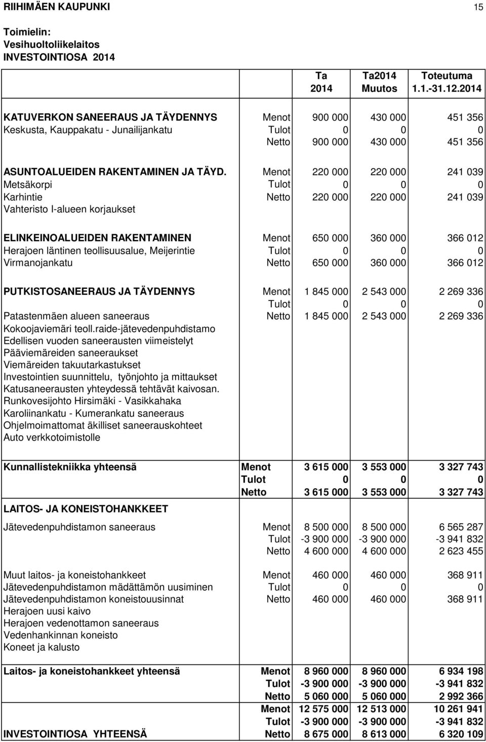 Menot 220 000 220 000 241 039 Metsäkorpi Tulot 0 0 0 Karhintie Netto 220 000 220 000 241 039 Vahteristo I-alueen korjaukset ELINKEINOALUEIDEN RAKENTAMINEN Menot 650 000 360 000 366 012 Herajoen