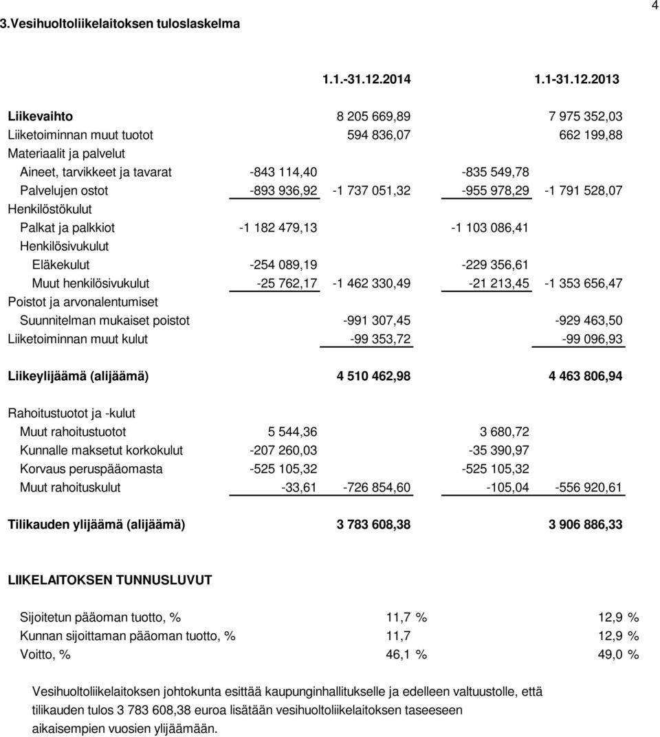 2013 Liikevaihto 8 205 669,89 7 975 352,03 Liiketoiminnan muut tuotot 594 836,07 662 199,88 Materiaalit ja palvelut Aineet, tarvikkeet ja tavarat -843 114,40-835 549,78 Palvelujen ostot -893 936,92-1