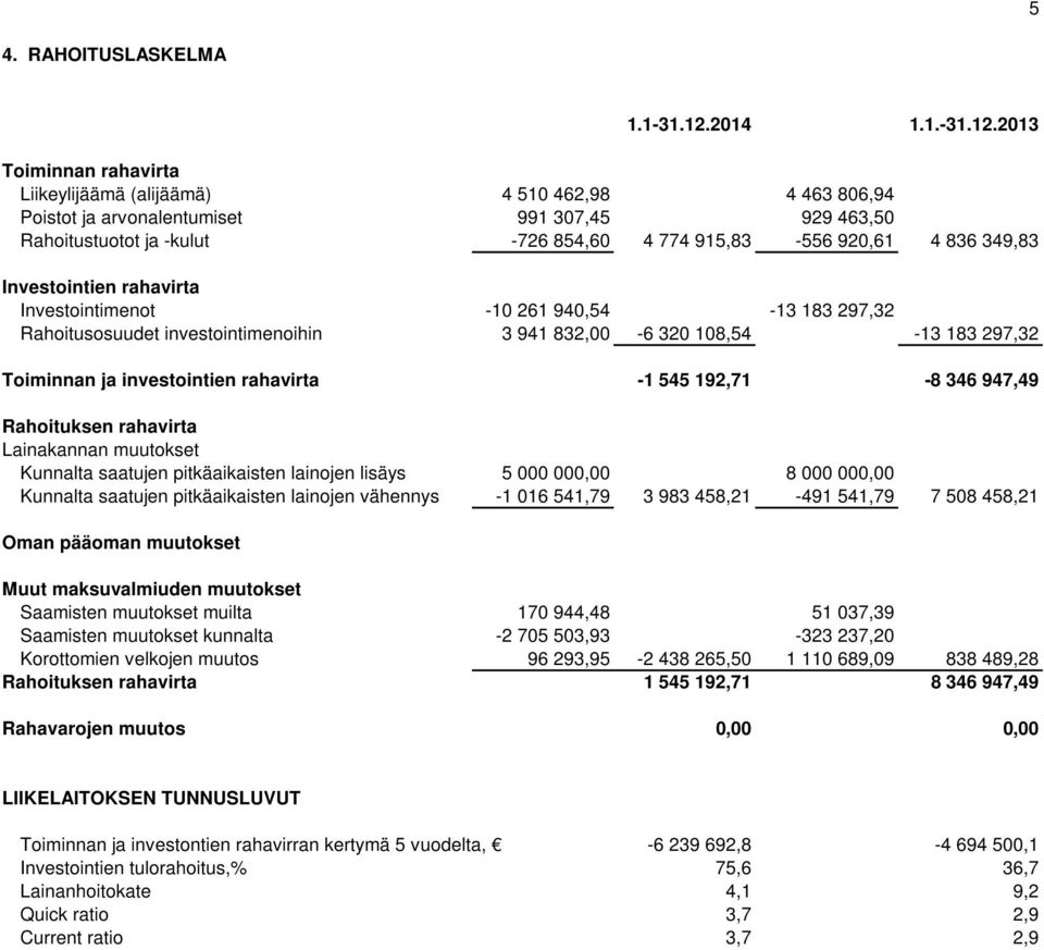 2013 Toiminnan rahavirta Liikeylijäämä (alijäämä) 4 510 462,98 4 463 806,94 Poistot ja arvonalentumiset 991 307,45 929 463,50 Rahoitustuotot ja -kulut -726 854,60 4 774 915,83-556 920,61 4 836 349,83