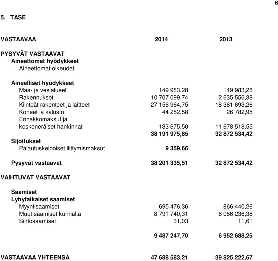 518,55 38 191 975,85 32 872 534,42 Sijoitukset Palautuskelpoiset liittymismaksut 9 359,66 Pysyvät vastaavat 38 201 335,51 32 872 534,42 VAIHTUVAT VASTAAVAT Saamiset Lyhytaikaiset