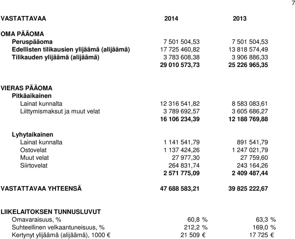 769,88 Lyhytaikainen Lainat kunnalta 1 141 541,79 891 541,79 Ostovelat 1 137 424,26 1 247 021,79 Muut velat 27 977,30 27 759,60 Siirtovelat 264 831,74 243 164,26 2 571 775,09 2 409 487,44